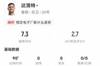 空门不进！达洛特1失良机+3关键传球 3解围2拦截2抢断6成功对抗