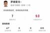 罗德里戈本场1射0正+0关键传球 3成功过人、5成功对抗 获评7.0分