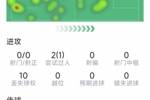 乌加特本场数据：乌龙送礼，4次抢断，3次拦截，6次成功对抗