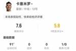 卡塞米罗本场2关键传球+4被过+2犯规 6抢断2拦截4造犯规4解围