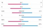 曼城0-2利物浦数据：控球率66%-34%，射门16-8，射正5-4