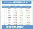 疯狂！英超今夏投入31.6亿＞西甲意甲德甲法甲总和，还未算伊萨克