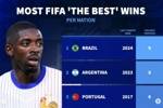 各国球员获FIFA年度最佳次数：巴西9次最多，阿根廷葡萄牙二三位