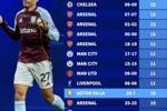 英超球队21世纪连胜榜：曼城21连胜高居榜首，维拉10连胜并列第4
