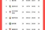 被保级队0-3完胜！西甲积分榜：马竞第四，落后榜首15分高第五7分