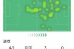真老了？莱万本场数据：4射1正，2次错失良机，1抢断，评分6.5分