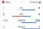 阿森纳1-0纽卡半场数据：射门3-9，射正2-2，得分机会0-1