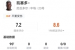 凯塞多本场3关键传球+3长传3成功 2拦截2抢断3犯规+11对抗5成功
